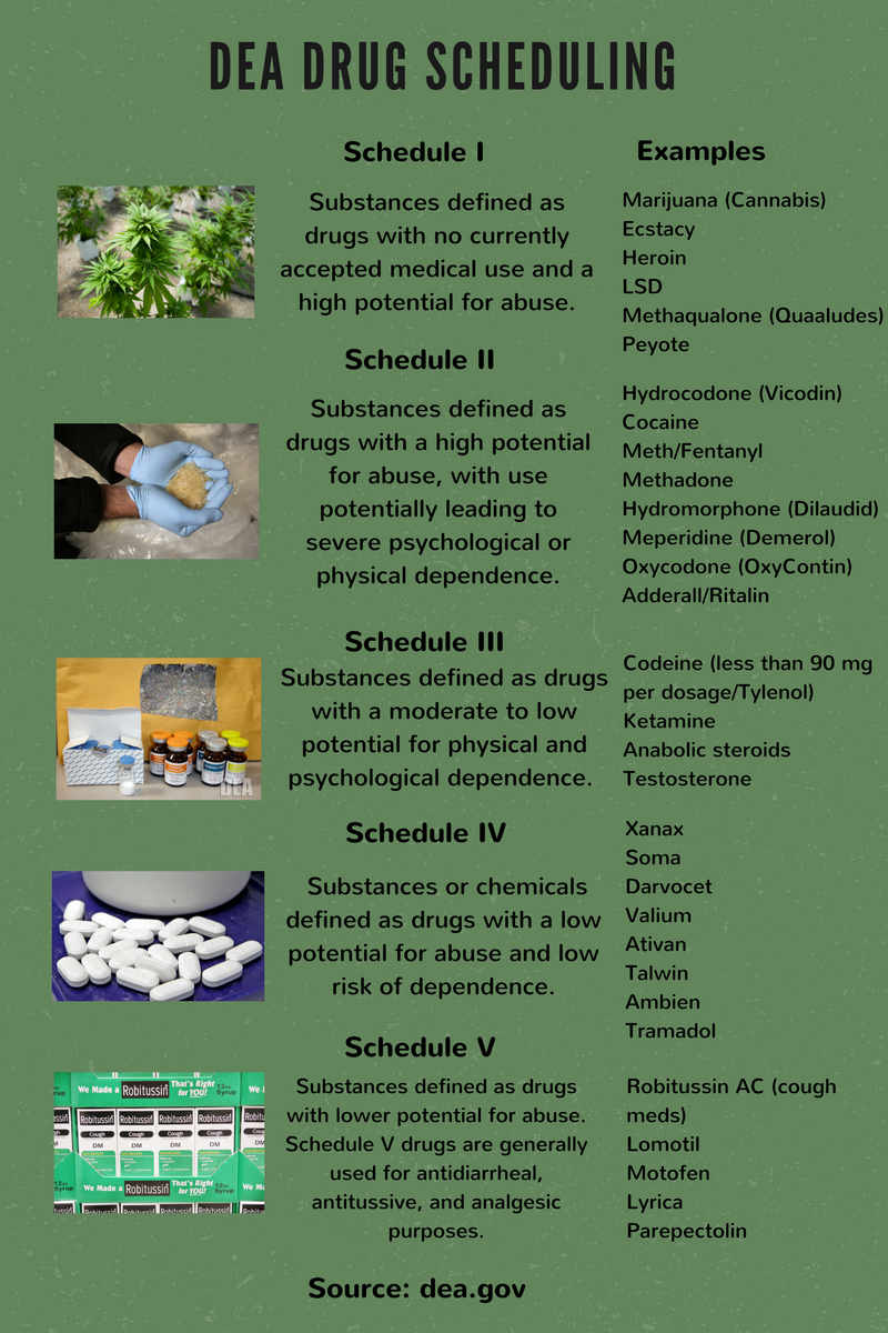 Why marijuana remains a schedule i drug the highest 